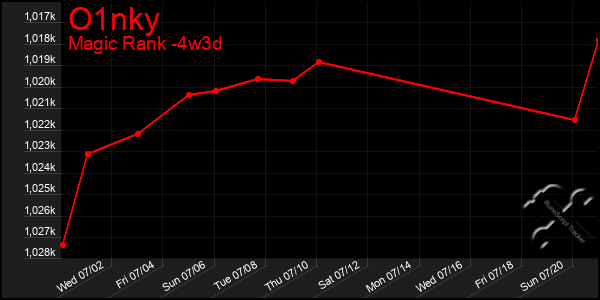 Last 31 Days Graph of O1nky