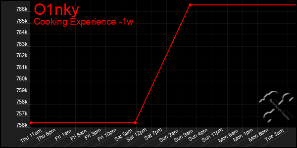 Last 7 Days Graph of O1nky