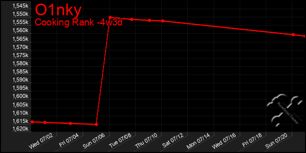 Last 31 Days Graph of O1nky
