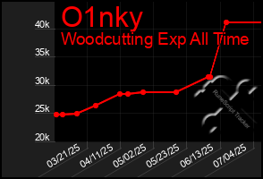 Total Graph of O1nky