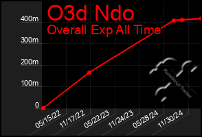 Total Graph of O3d Ndo