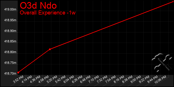 1 Week Graph of O3d Ndo