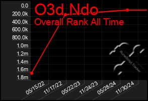 Total Graph of O3d Ndo