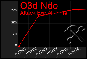 Total Graph of O3d Ndo