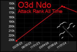 Total Graph of O3d Ndo