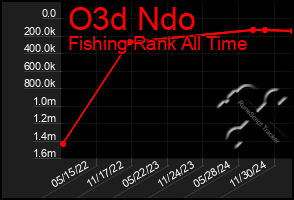 Total Graph of O3d Ndo