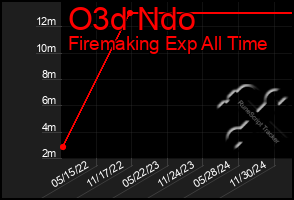 Total Graph of O3d Ndo