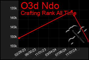 Total Graph of O3d Ndo