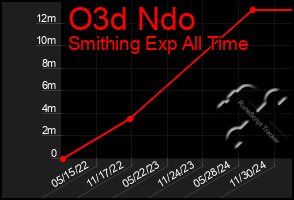 Total Graph of O3d Ndo