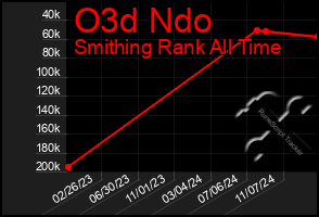 Total Graph of O3d Ndo