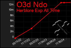 Total Graph of O3d Ndo