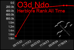 Total Graph of O3d Ndo