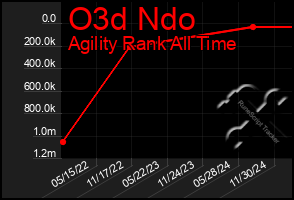 Total Graph of O3d Ndo