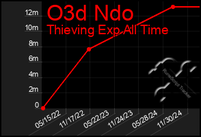 Total Graph of O3d Ndo