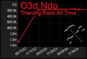 Total Graph of O3d Ndo