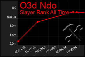 Total Graph of O3d Ndo