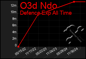 Total Graph of O3d Ndo