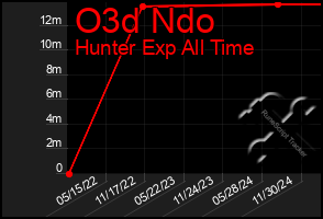 Total Graph of O3d Ndo