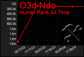 Total Graph of O3d Ndo