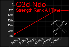 Total Graph of O3d Ndo