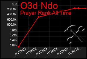 Total Graph of O3d Ndo