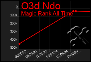 Total Graph of O3d Ndo