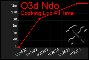 Total Graph of O3d Ndo