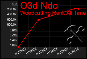 Total Graph of O3d Ndo