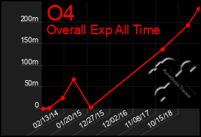 Total Graph of O4