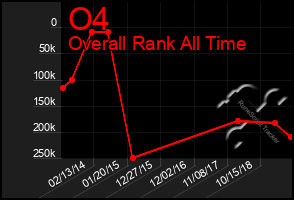 Total Graph of O4