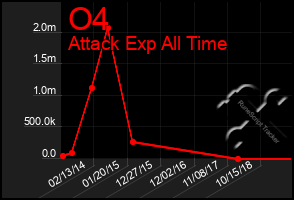 Total Graph of O4