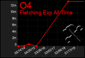 Total Graph of O4