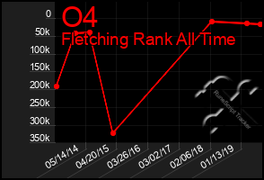 Total Graph of O4