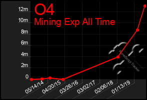 Total Graph of O4