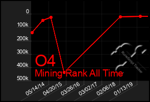 Total Graph of O4