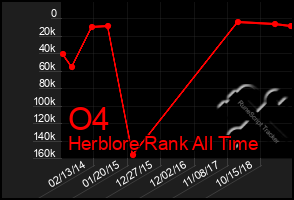 Total Graph of O4