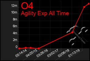 Total Graph of O4