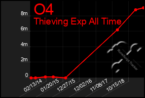 Total Graph of O4