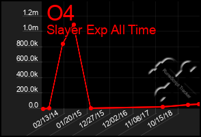 Total Graph of O4