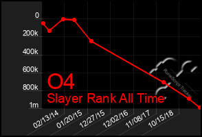 Total Graph of O4