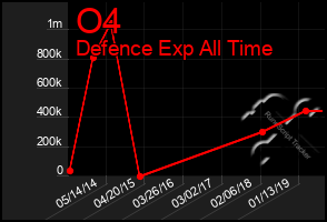 Total Graph of O4