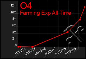 Total Graph of O4