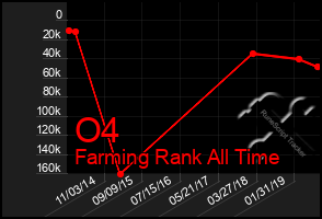 Total Graph of O4