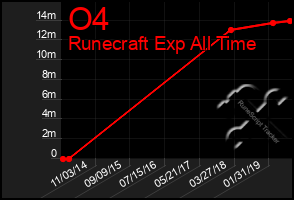 Total Graph of O4