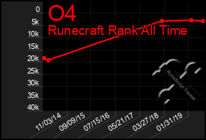 Total Graph of O4