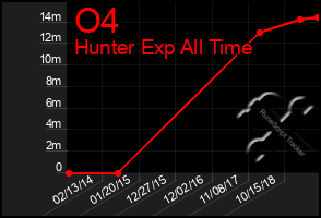 Total Graph of O4