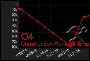 Total Graph of O4