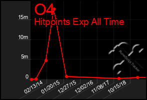 Total Graph of O4