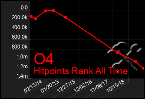 Total Graph of O4