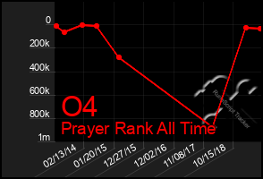 Total Graph of O4